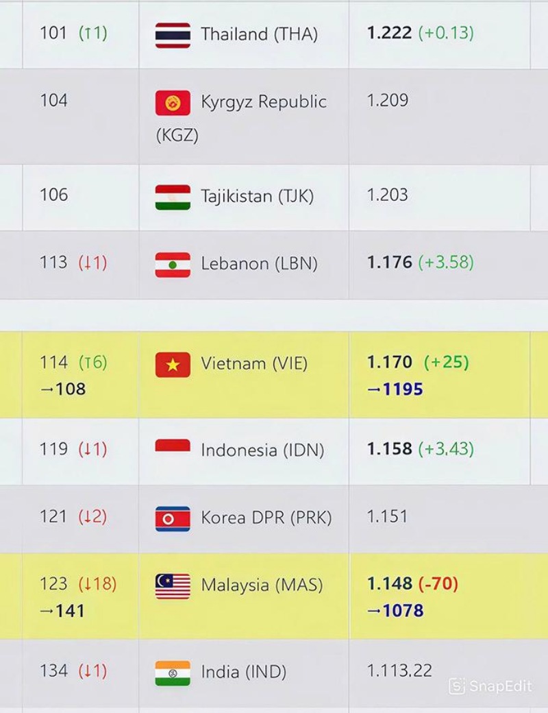Cơ hội tăng bậc trên BXH FIFA cho ĐT Việt Nam
