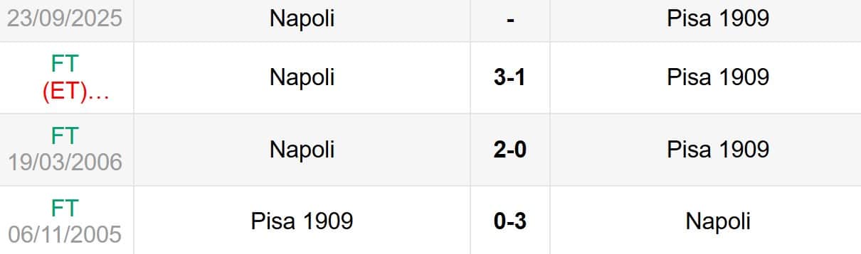 Lịch sử đối đầu Napoli vs Pisa
