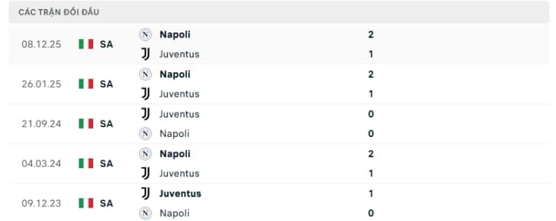 Lịch sử đối đầu Juventus vs Napoli