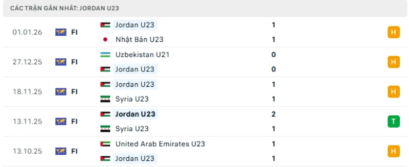 Nhận định phong độ U23 Việt Nam vs U23 Jordan