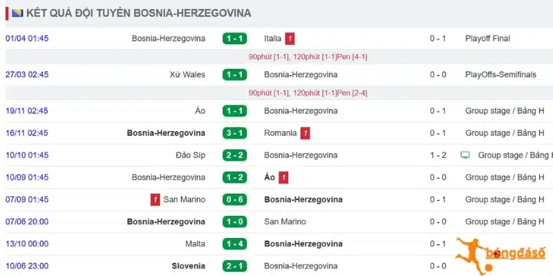 Phong độ trước trận của Bosnia và Herzegovina