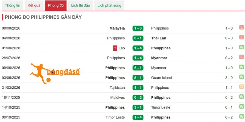 Diễn biến lối chơi và phong độ của Philippines