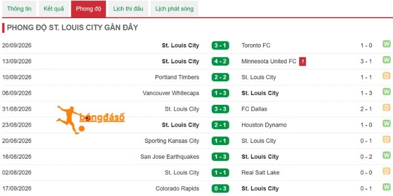 Diễn biến lối chơi và phong độ của St. Louis City