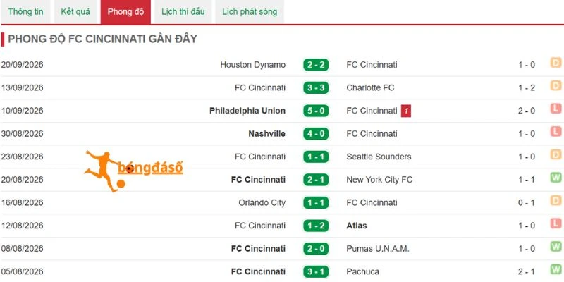 FC Cincinnati có hiệu suất tấn công nổi bật