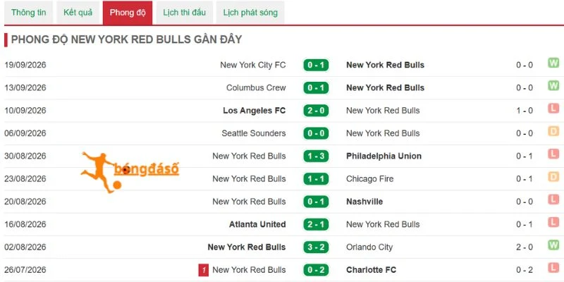 Hiệu suất thi đấu gần đây của New York Red Bulls