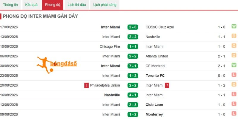Kết quả các trận đấu gần đây của Inter Miami