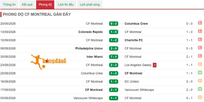 Khả năng duy trì điểm số của CF Montreal