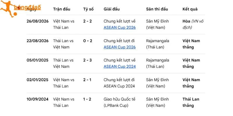 Lịch sử so tài giữa hai ĐT