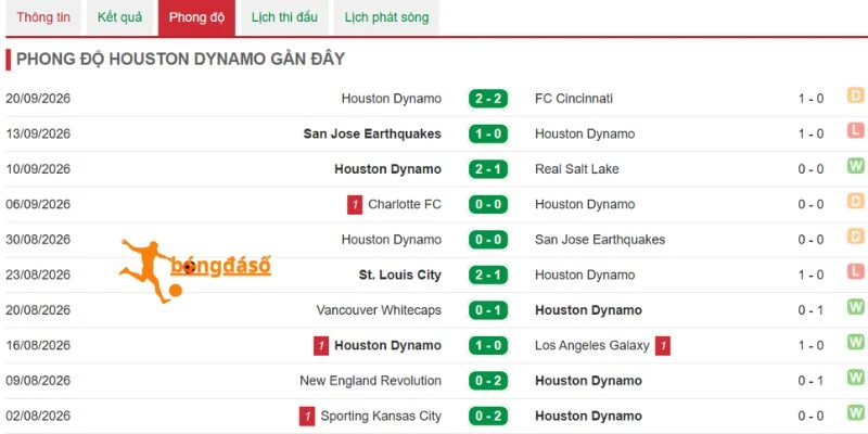 Phong độ gần đây của Houston Dynamo
