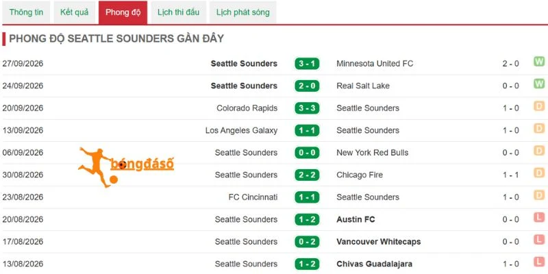 Thành tích mới nhất của Seattle Sounders