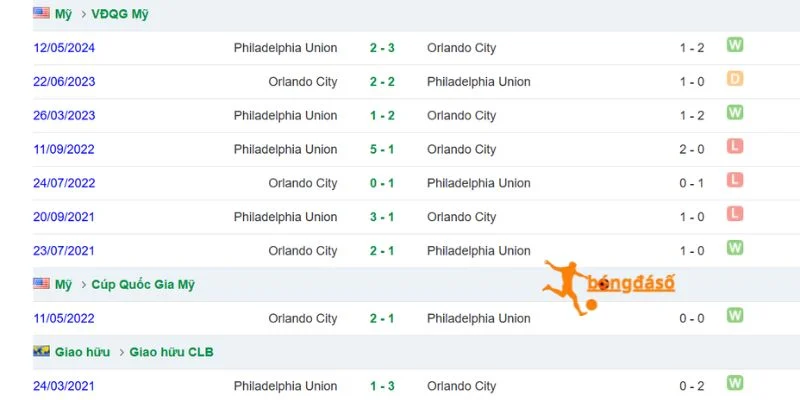Thành tích so tài của Philadelphia Union vs Orlando City