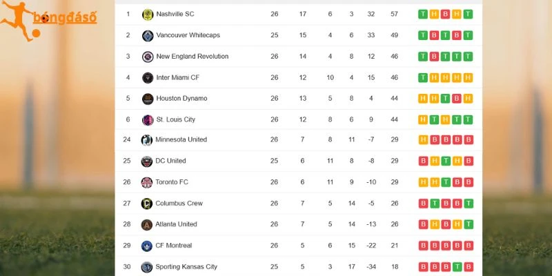 Xếp hạng Nashville SC vs Toronto FC