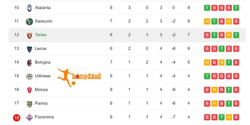 Bảng xếp hạng vị trí 2 đội ở Serie A