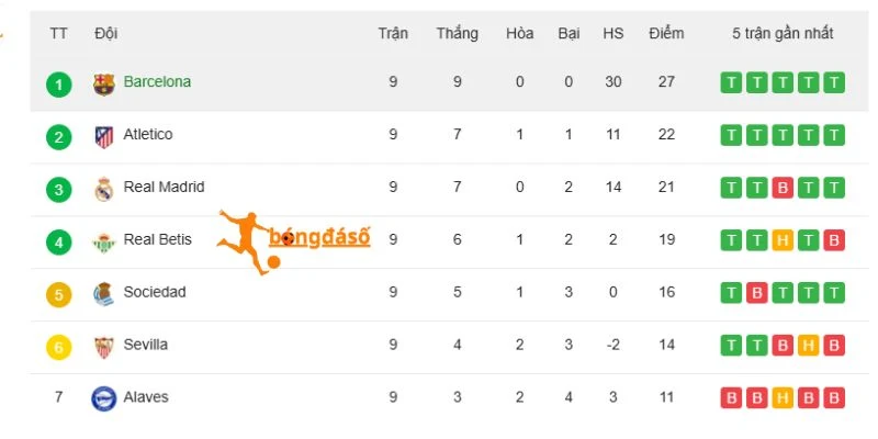 Barcelona ở vị trí số 1 trên bảng xếp hạng La Liga