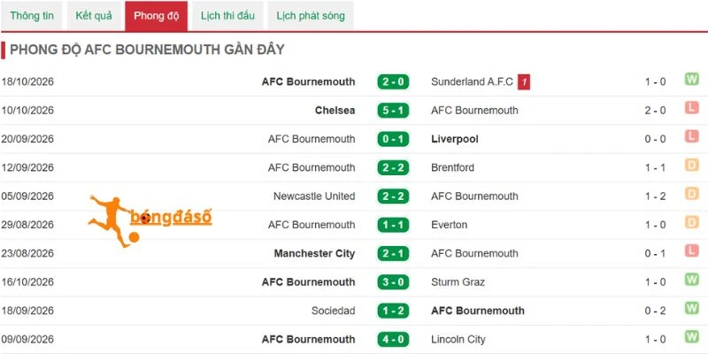 Bournemouth và dấu ấn ra sân