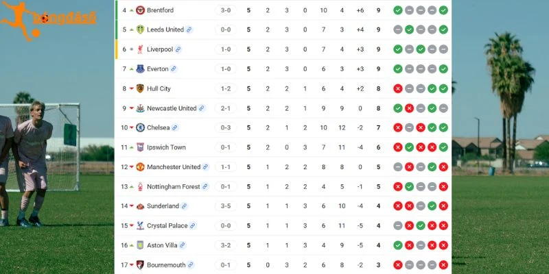 BXH hiện tại của Aston Villa và Brentford