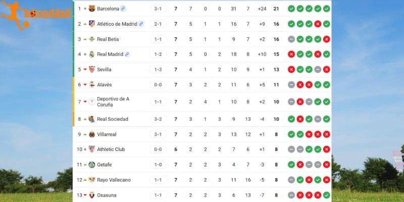 BXH La Liga lúc này
