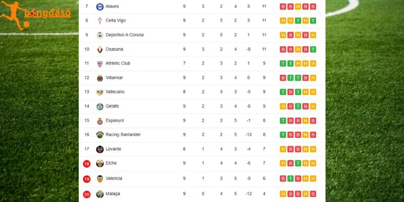 BXH về vị trí Alaves, Malaga tại La Liga 