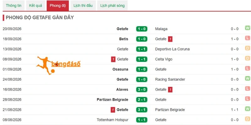 Chuỗi phong độ hiện tại của Getafe