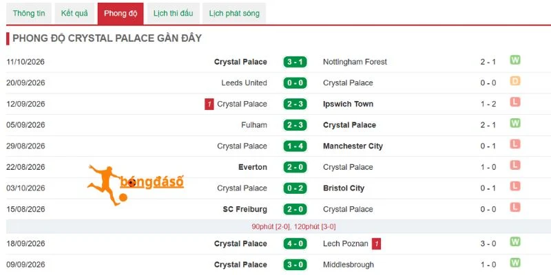 Chuỗi thắng thua của Crystal Palace