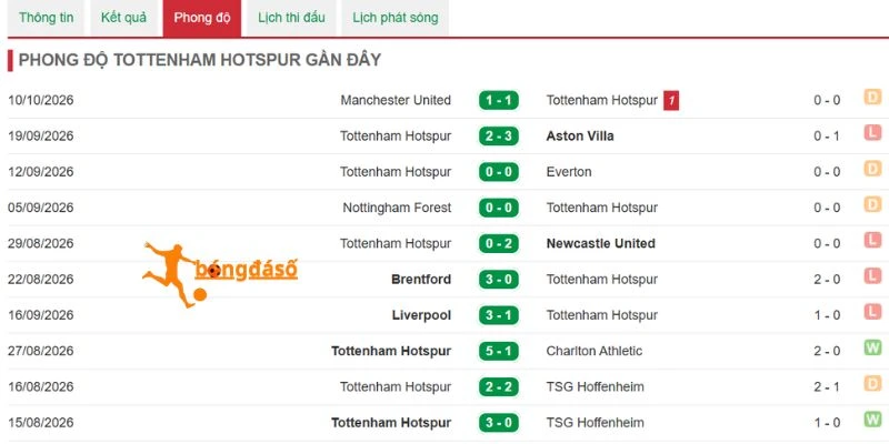 Coventry City có chiến thắng ở trận mới nhất