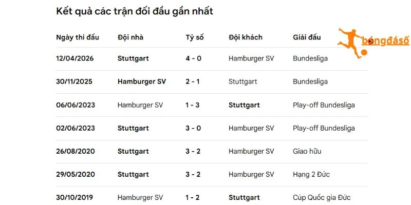 H2H của Hamburger SV và Stuttgart