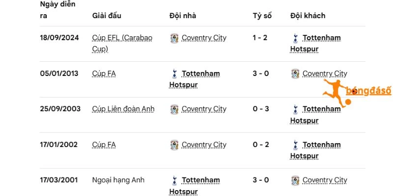 H2H  của Tottenham và Coventry City