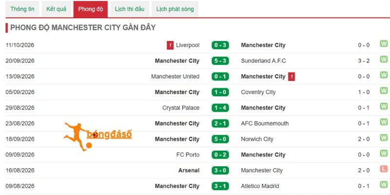 Hiệu suất kết quả của Man City