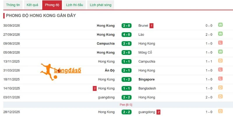 Kết quả mới đây của Hồng Kông
