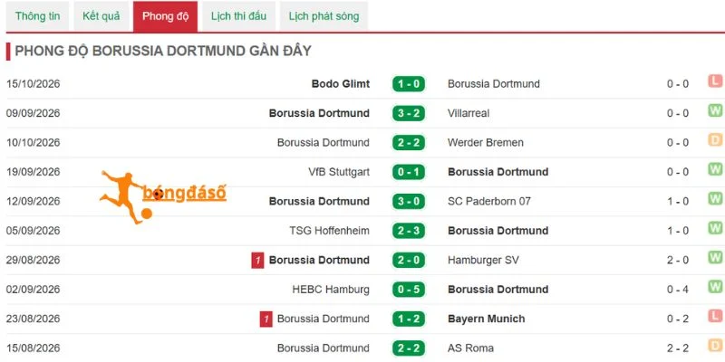 Kết quả mới nhất của Dortmund