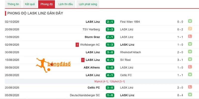 Kết quả ra sân của LASK