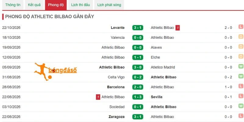 Kết quả ra sân mới nhất của Athletic Club 