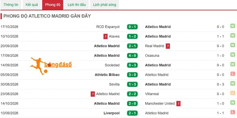 Kết quả từ Atletico de Madrid