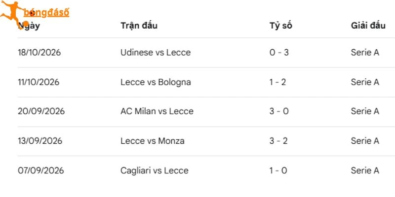 Lecce thể hiện sự ổn định trong chuỗi trận gần đây