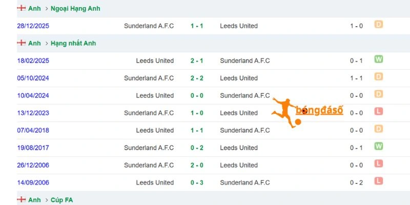 Leeds United vs Sunderland có nhiều duyên nợ trong quá khứ