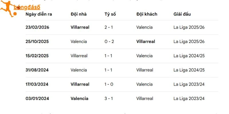Lịch sử chạm trán giữa Valencia và Villarreal