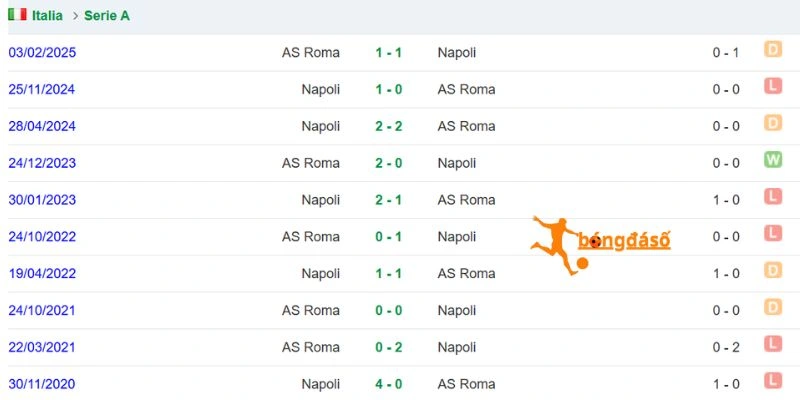 Lịch sử đối đầu giữa Napoli và AS Roma 