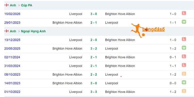 Lịch sử đụng độ của hai đội Liverpool vs Brighton