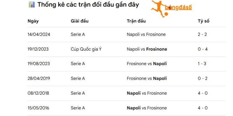 Lịch sử so tài giữa Napoli và Frosinone