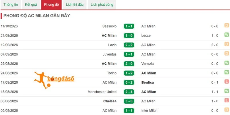 Màn thể hiện mới đây của AC Milan