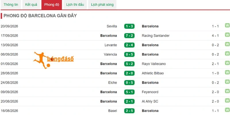 Màn trình diễn vừa qua của Barcelona