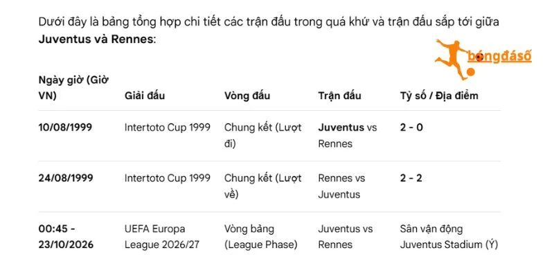 Những cuộc đối đầu Juventus vs Rennes