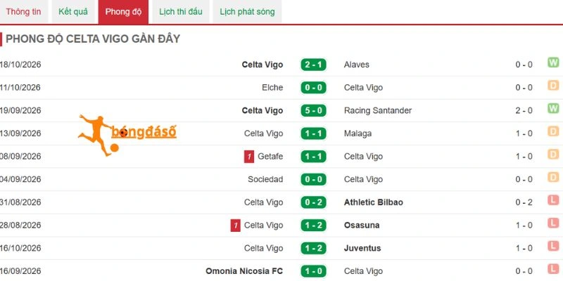 Phong độ Celta Vigo
