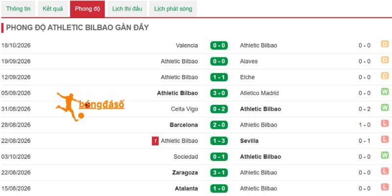 Phong độ của Athletic Club