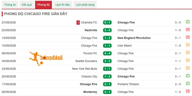 Phong độ của Chicago Fire 