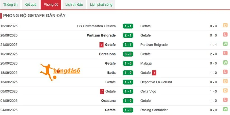 Phong độ của Getafe