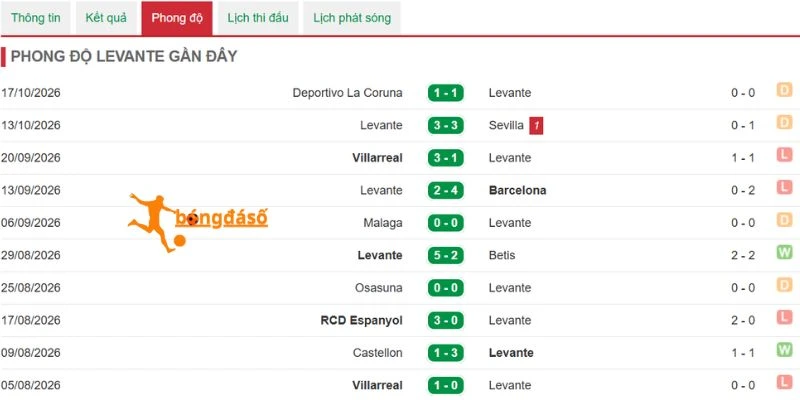 Phong độ của Levante