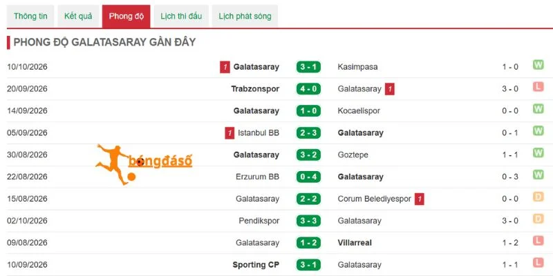 Phong độ Galatasaray thất thường