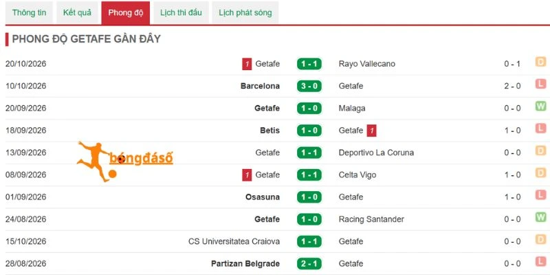 Phong độ gần đây bên phía Getafe