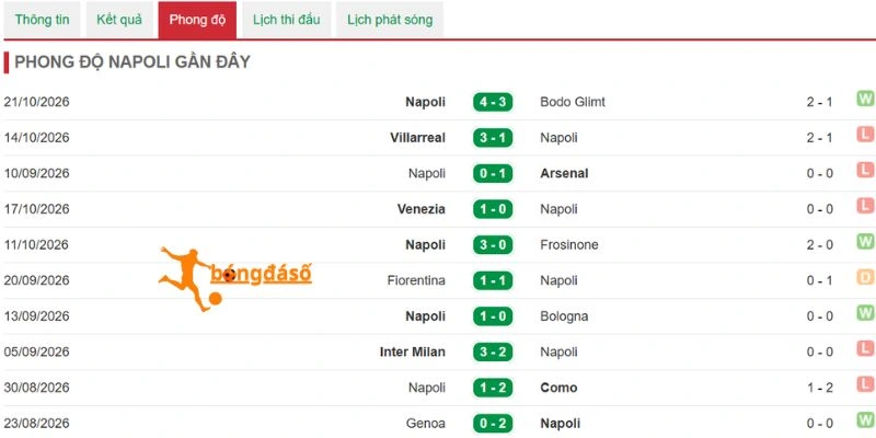 Phong độ gần đây của Napoli